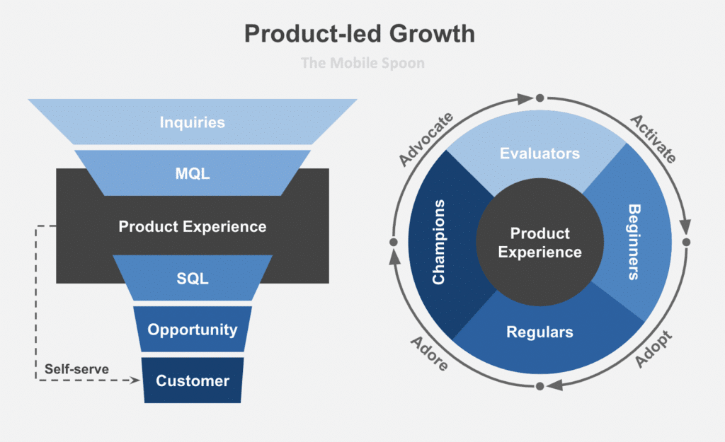 Plg Strategy: The Mobile Spoon