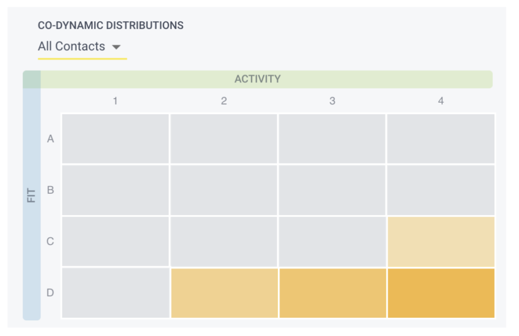 Scoring Model Distribution With Breadcrumbs