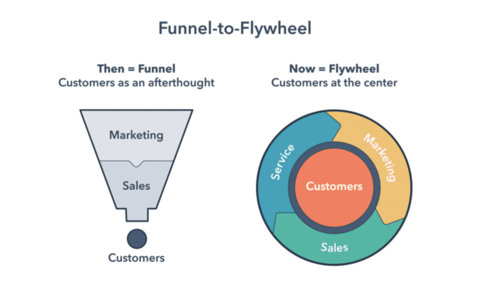 Plg Strategy: Funnel To Flywheel