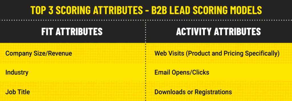 Best Lead Scoring Model Criteria