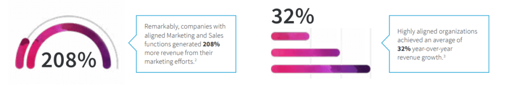 Alt=&Quot;Align-Marketing-Sales-To-Improve-Speed-To-Lead-And-Increase-Revenue&Quot;