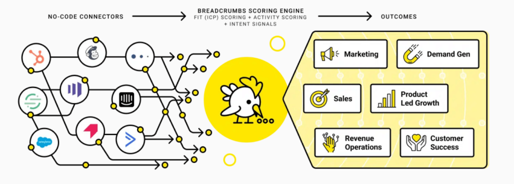 Alt=&Quot;Speed-To-Lead-Scoring-Tools-Breadcrumbs&Quot;