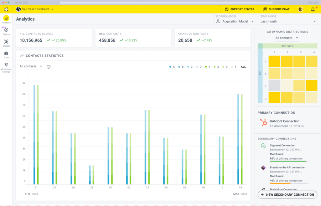 Screenshot Of Breadcrumbs Dashboard - Data Quality For Lead Scoring