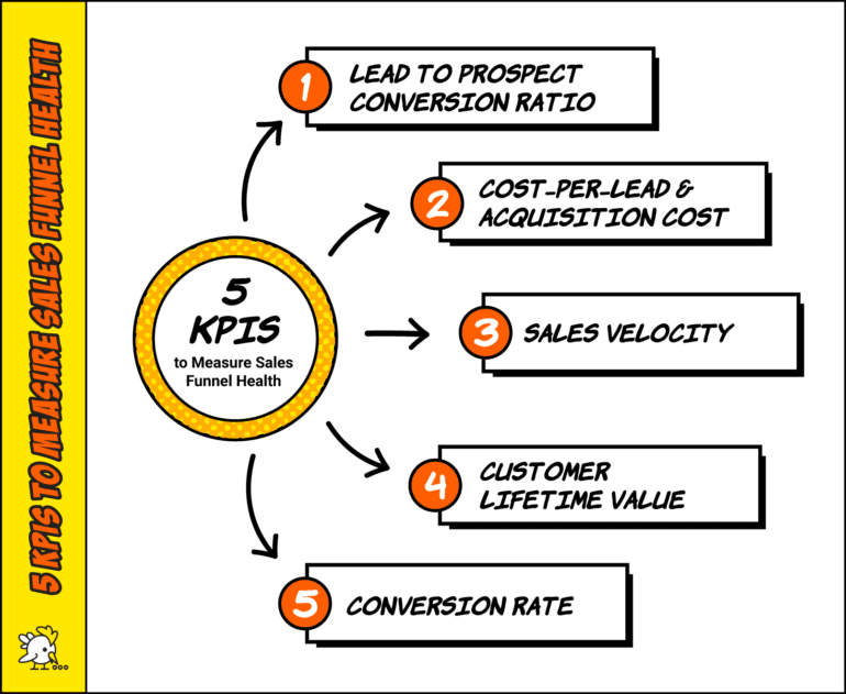 5 Signs of a Successful Sales Funnel (Plus Metrics!)