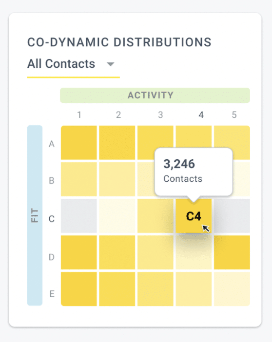 A Screenshot Of Breadcrumbs Lead Scoring System's Co-Dynamic Distribution