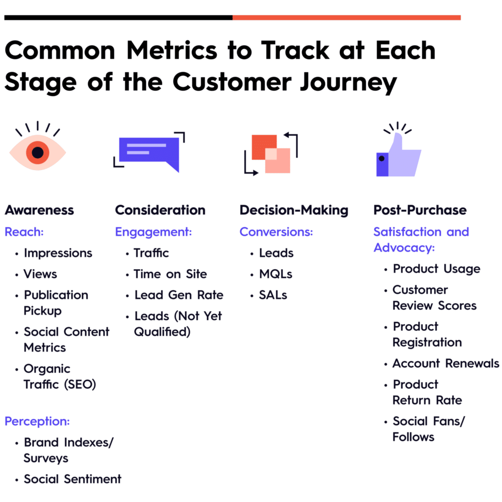 Maximizing Roi On Your B2B Marketing Efforts: Choose The Right Metrics To Track