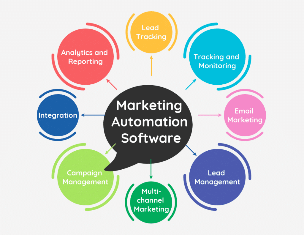 Maximizing Roi On Your B2B Marketing Efforts: Use Marketing Automation Technology