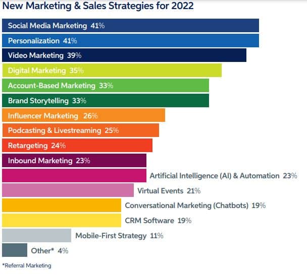 32 Best Marketing Tactics to Drive More Sales (2023)