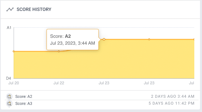 Contact Score History Graph