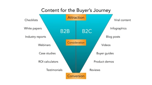 Attract New Clients: Hubspot Infographic On Content For The Buyer's Journey