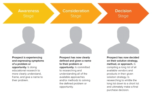 Attract New Clients: What The Modern Buyer Wants: Hubspot Infographic