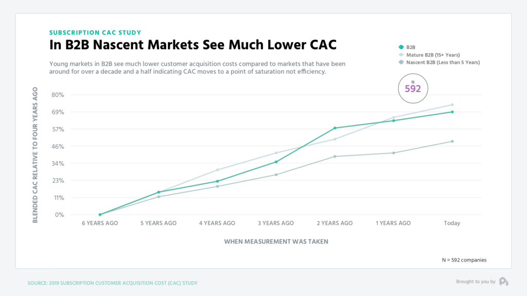 B2B-Customer-Retention-Cac-Statistics