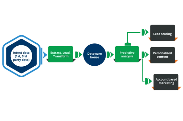Intent Data and Enrichment for B2B Lead Generation