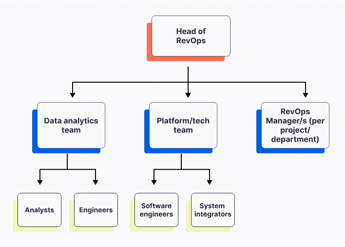 Alt=&Quot;Revops-And-Plg-Revops-Team-Structure&Quot;