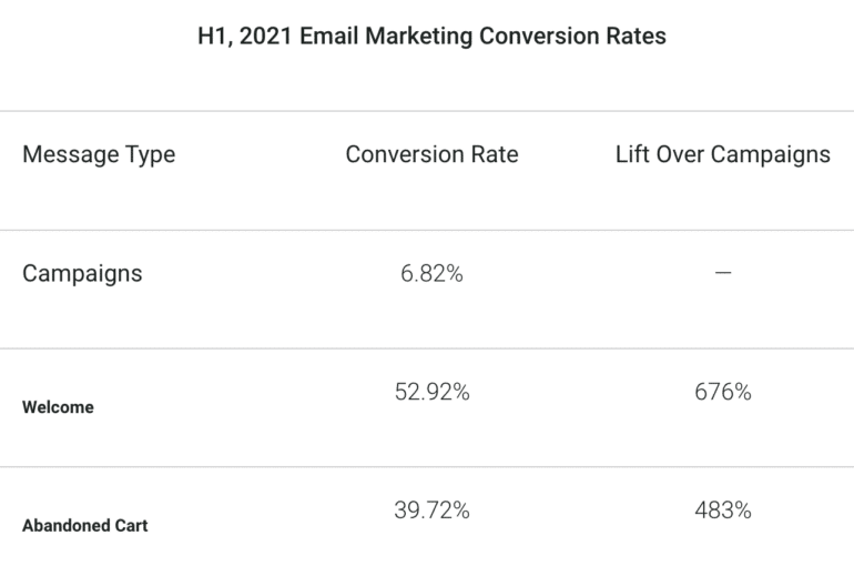 5 Simple (But Powerful) Automated Email Sequences For BDRs