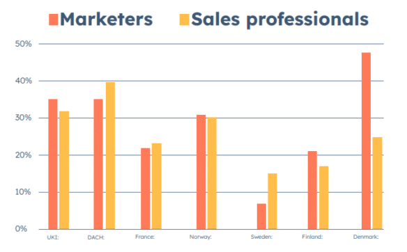 The Role of RevOps in Bridging the Gap Between Sales and Marketing in 2024