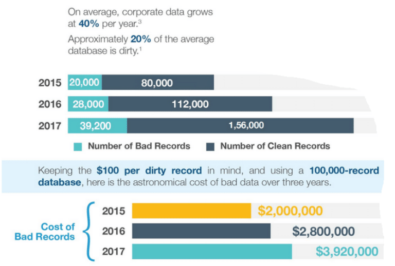 CRM Data Hygiene Best Practices for Sales and Customer Success Teams