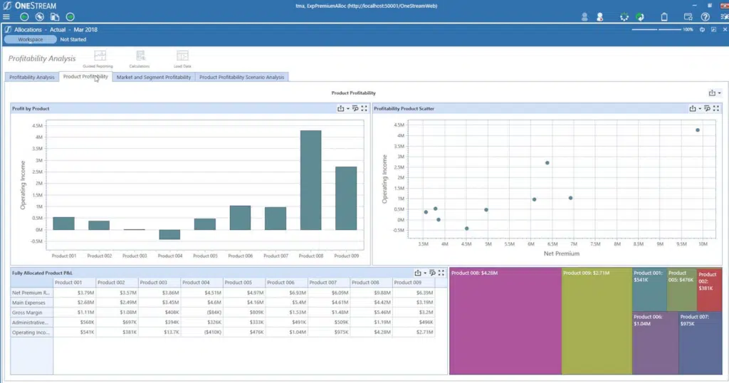 Template Of A Profitability Analysis Using Bar Chart And Scatter Chart To Depict Product Profits