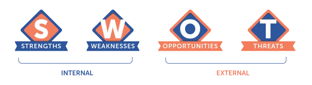Blue And Orange Swot Letters Segmented Into Internal Strengths And Weaknesses And External Opportunities And Threats