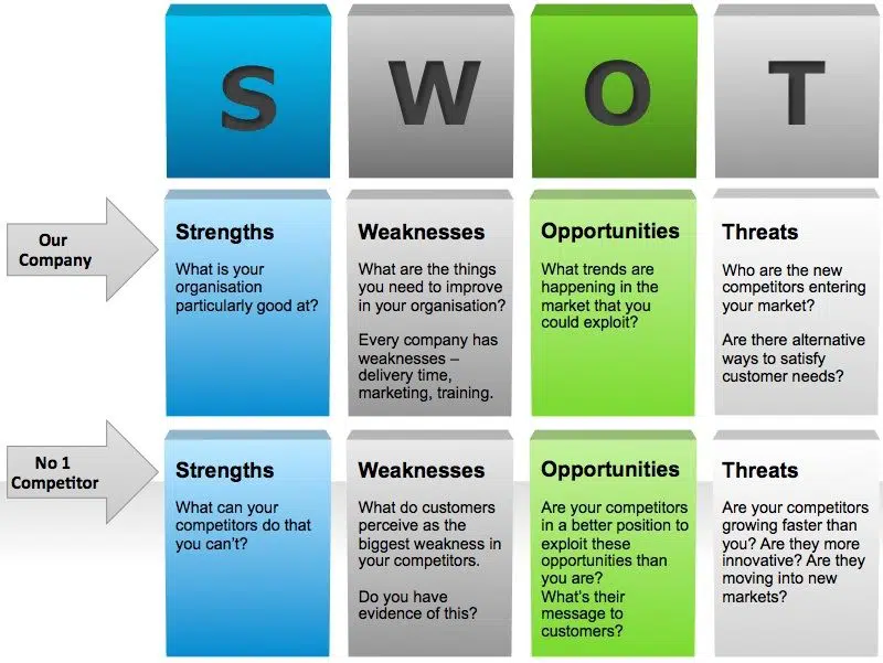 A Swot Analysis Listing Strengths, Weaknesses, Opportunities, And Threats For A Company And Its Main Competitor