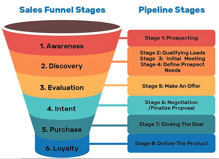 Lead Scoring vs Lead Nurturing: 7 Differences to Maximize Your Sales Funnel
