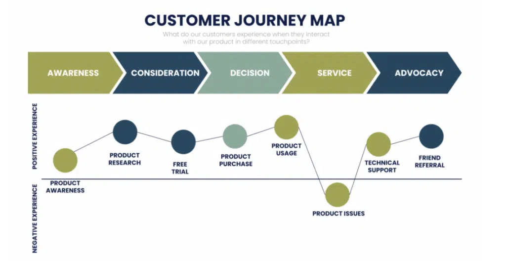 Customer Journey Map