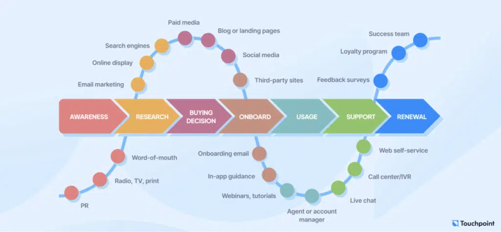 Customer Touchpoints