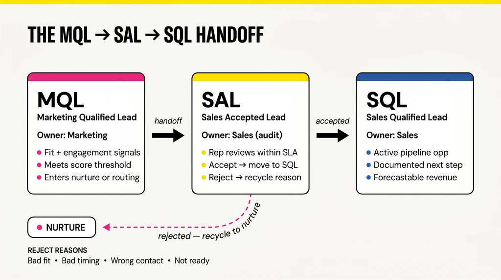 Diagram Of The Mql To Sal To Sql Handoff Flow With A Recycle Loop Back To Nurture And Reject Reason Codes