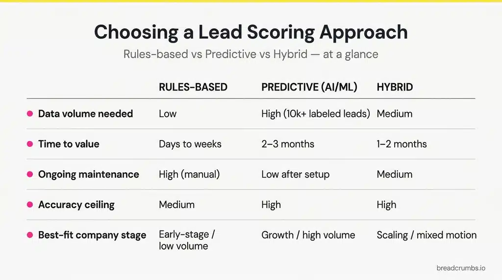Decision Matrix Comparing Rules-Based, Predictive, And Hybrid B2B Lead Scoring Approaches Across Data Volume, Time To Value, Maintenance, Accuracy Ceiling, And Best-Fit Company Stage.