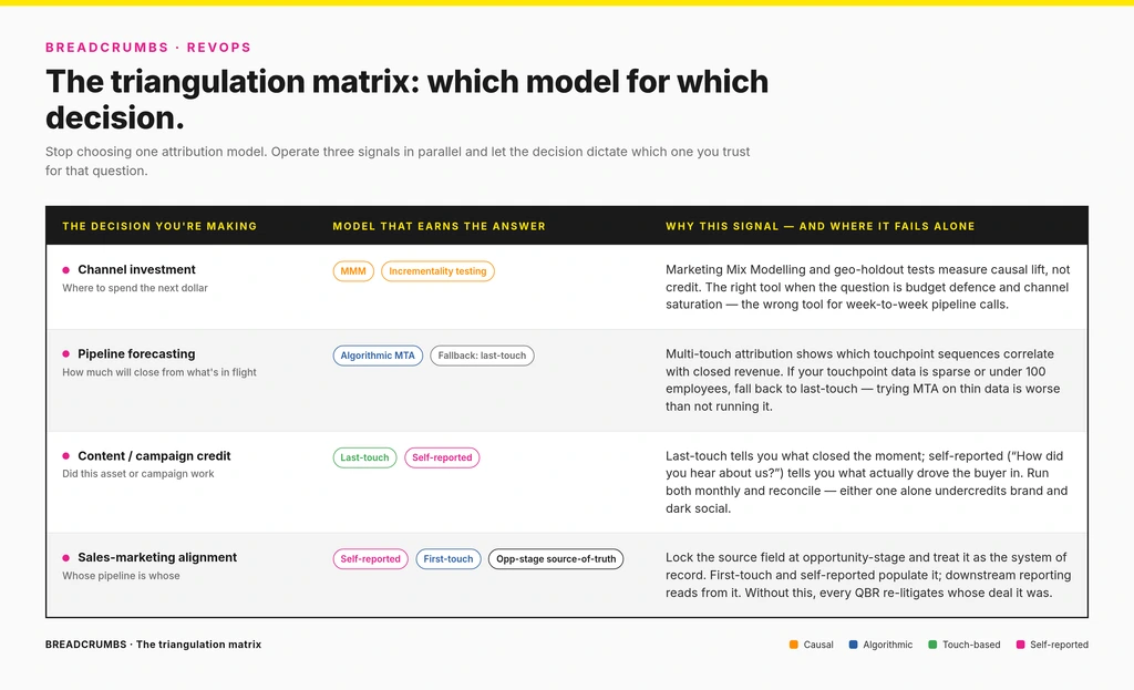 Editorial Table Titled &Quot;The Triangulation Matrix: Which Model For Which Decision.&Quot; Four Rows Map Revops Decisions To Attribution Models: Channel Investment To Mmm And Incrementality Testing; Pipeline Forecasting To Algorithmic Mta With Last-Touch As Fallback; Content And Campaign Credit To Last-Touch Plus Self-Reported; Sales-Marketing Alignment To Self-Reported, First-Touch, And An Opportunity-Stage Source-Of-Truth. The Third Column Explains Why Each Signal Earns The Answer And Where It Fails Alone. Colour-Coded Pills Mark Causal, Algorithmic, Touch-Based, And Self-Reported Model Families.