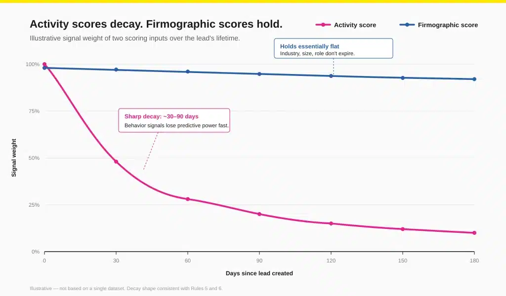 Line Chart Titled Activity Scores Decay. Firmographic Scores Hold. Showing A Steep Drop In Activity-Score Weight Over 180 Days While Firmographic-Score Weight Stays Nearly Flat.