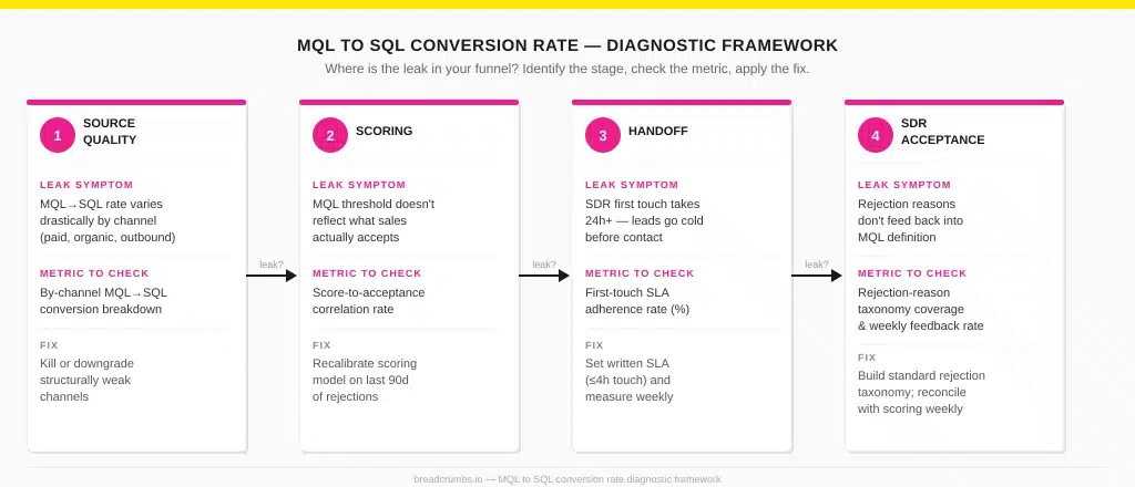 Mql To Sql Conversion Rate Diagnostic Framework: A Four-Stage Flow Chart Covering Source Quality, Scoring, Handoff, And Sdr Acceptance — Each Stage Shows The Leak Symptom And The Metric To Check.