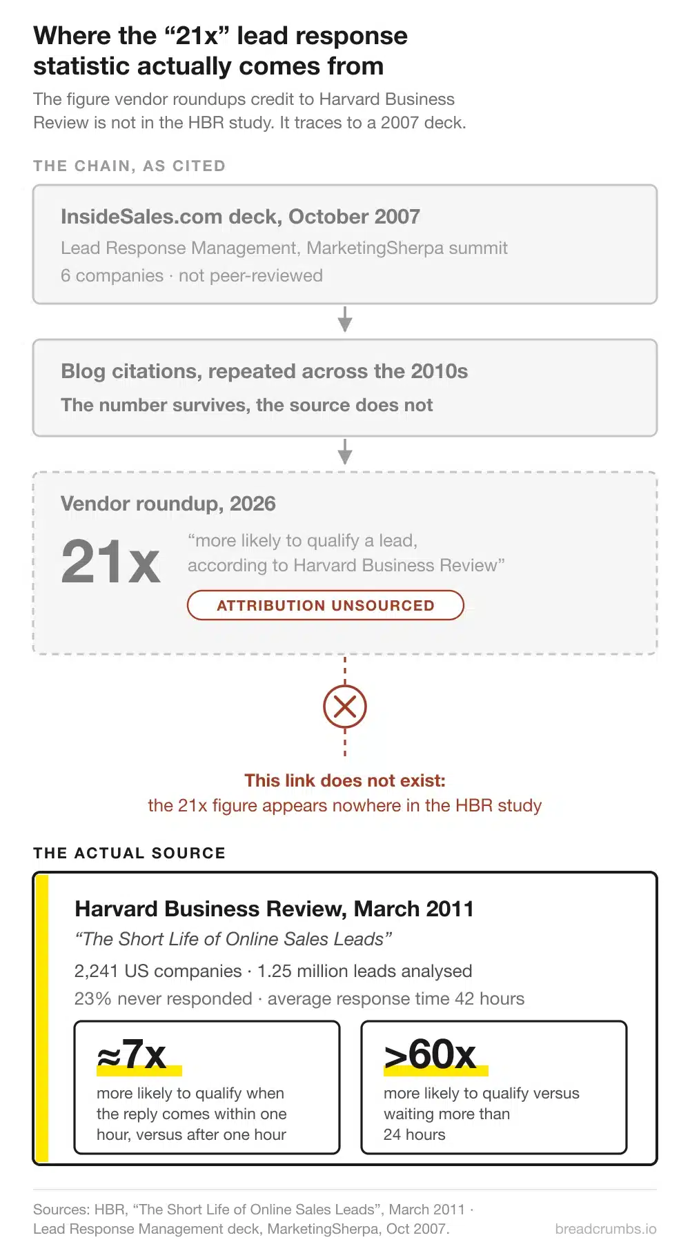 Provenance Chain Of The 21X Lead Response Statistic: A 2007 Insidesales Deck, Repeated By Blog Citations, Cited By Vendor Roundups As Harvard Business Review; The Actual Hbr 2011 Study Reports Roughly 7X And Over 60X Instead.