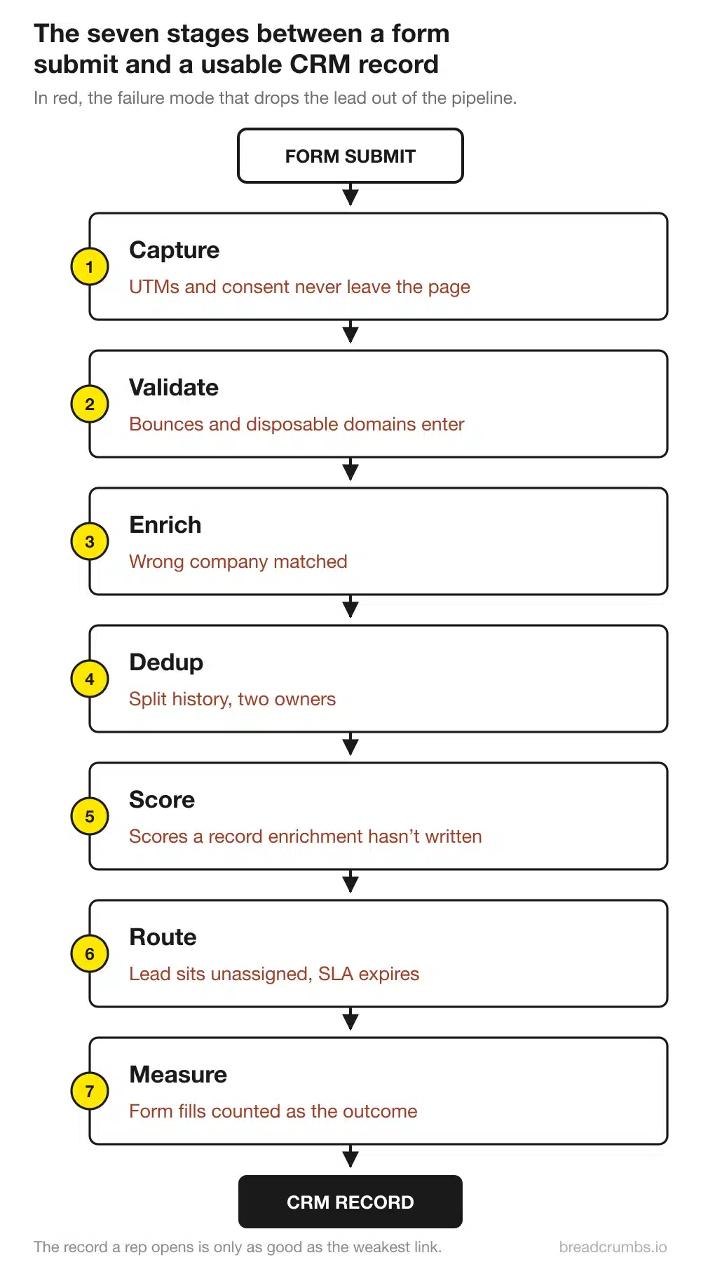 Vertical Flow Diagram Of The Seven Stages Between A Form Submit And A Usable Crm Record: Capture, Validate, Enrich, Dedup, Score, Route, Measure, Each With The Failure Mode That Drops The Lead.