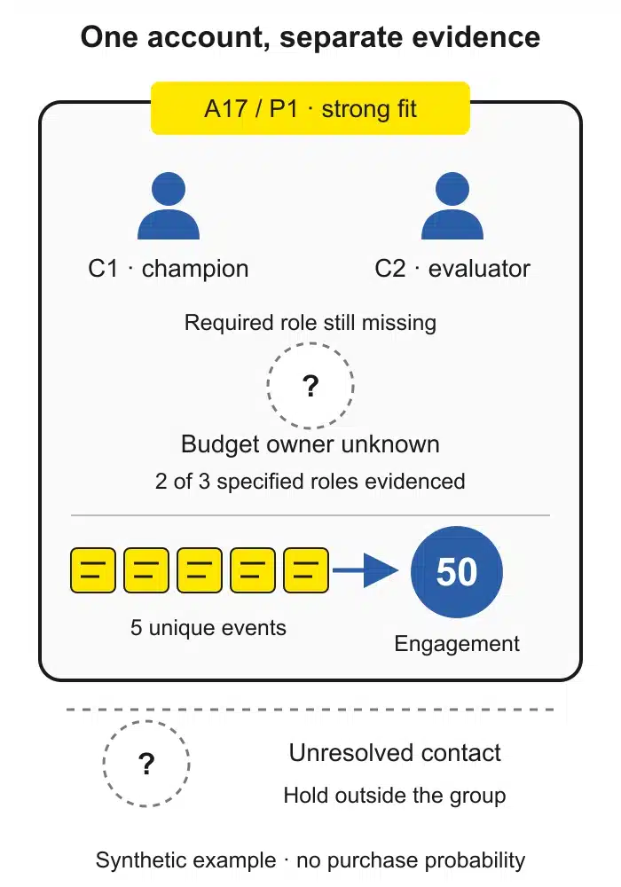 Account Scoring Separates Engagement From Two Evidenced Buying Roles, An Unknown Budget Owner And An Unresolved Contact.