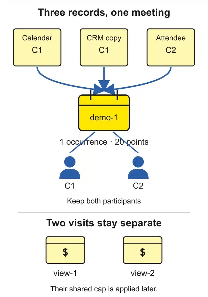Three Copies Converge On One Demo Occurrence, While Two Distinct Pricing Visits Remain Separate.