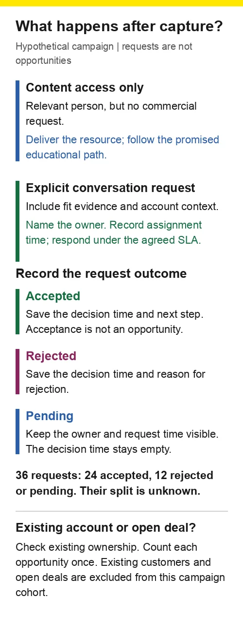 Lead Generation Handoff: Educational Follow-Up, Request Ownership And Accepted, Rejected Or Pending Outcomes