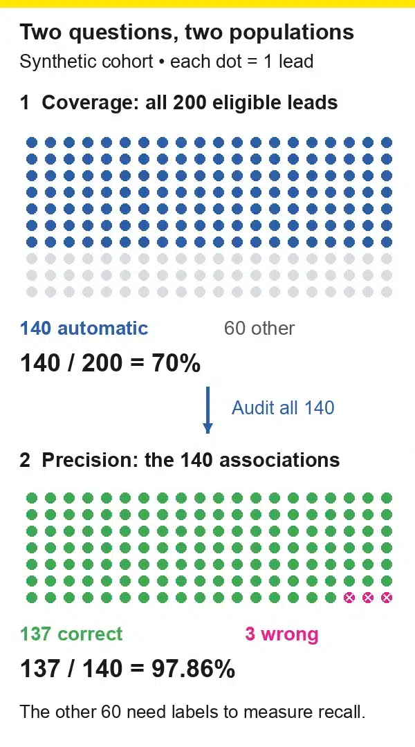 Lead-To-Account Matching Audit: 140 Of 200 Automatic Associations Gives 70% Coverage; 137 Correct Of 140 Audited Gives 97.86% Precision.