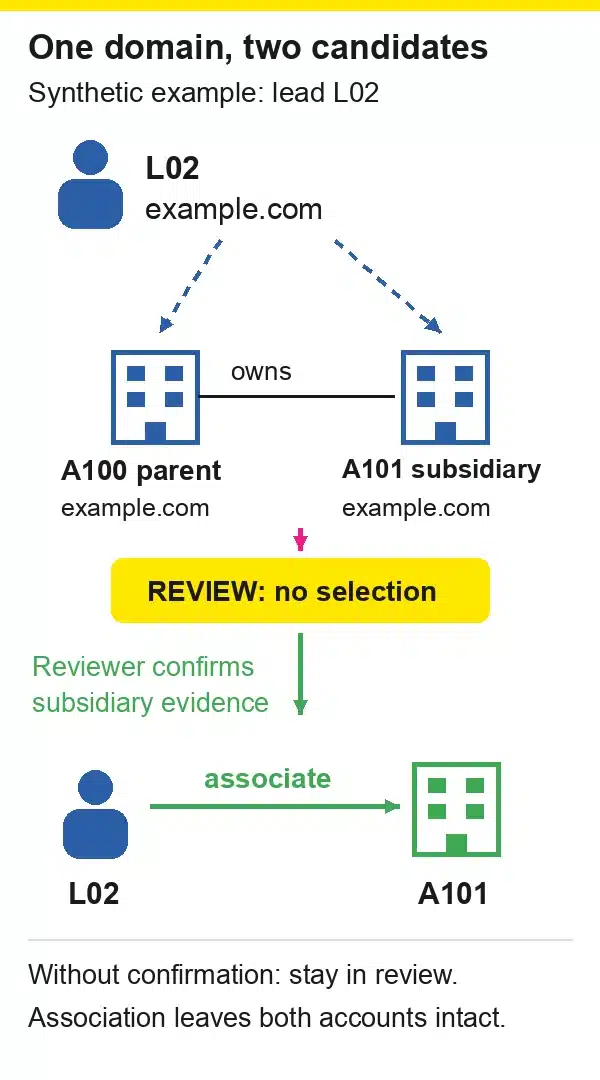Lead-To-Account Matching Example: Shared-Domain Lead L02 Stays In Review Until Subsidiary Evidence Supports A101.